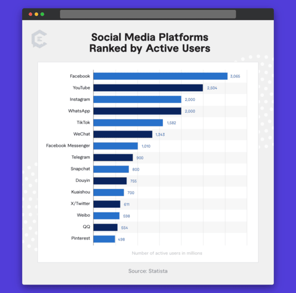 graph of social media platforms ranked by active users