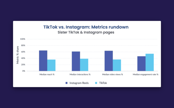 Instagram Reels can even outperform TikTok’s when done correctly
