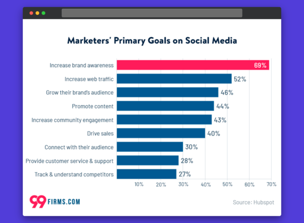 69% of marketers’ primary social media goal is to increase brand awareness
