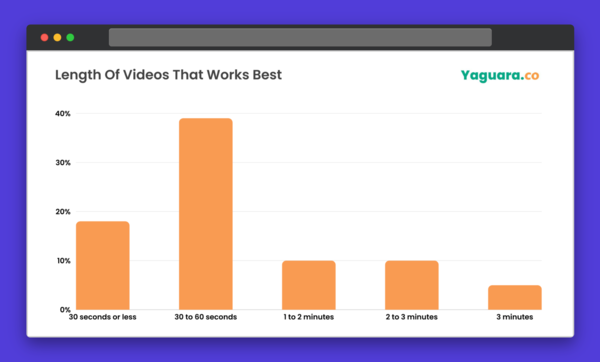 30-60 second videos perform best