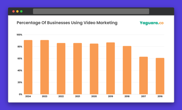 91% of businesses use video marketing