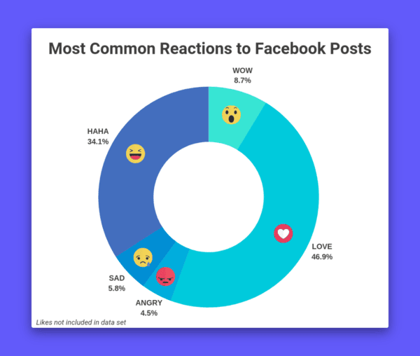 Facebook Reactions: What They Mean and How to Use Them in Your Strategy Most common reactions