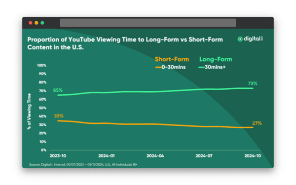 Long-Form Video: Why It Still Works on Social Media youtube stat