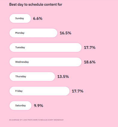 social media marketing Days to Schedule Content