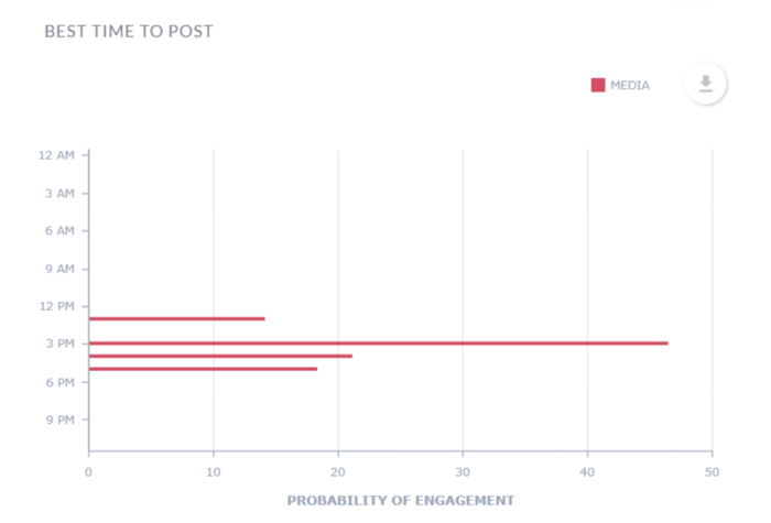 probability of engagement
