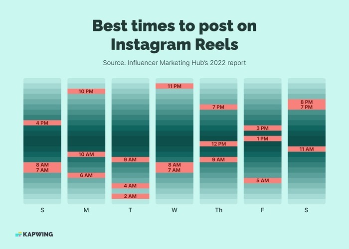best times to post reels on instagram graphic of best times