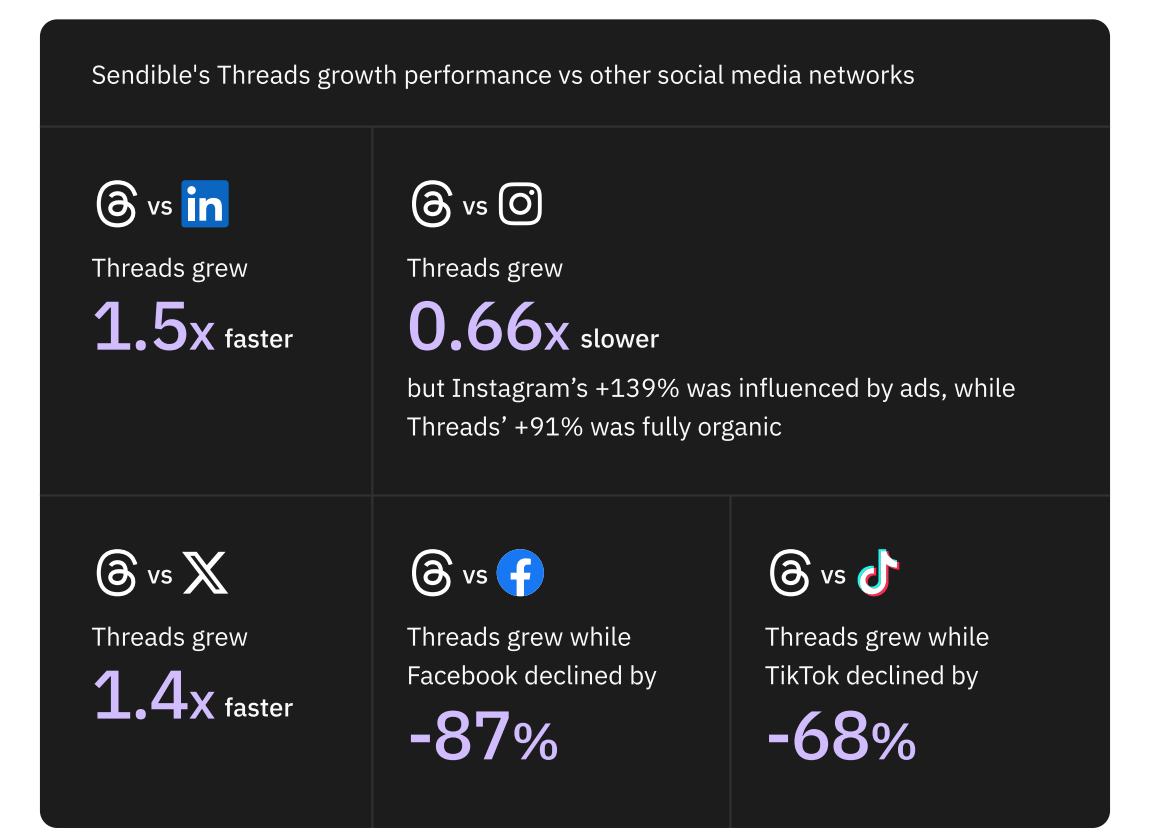 sendible's threads growth performance vs other social media networks