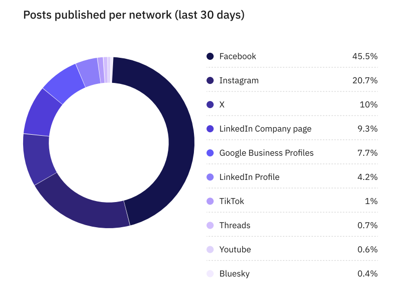 sendible's report on how many of its users posted to different social media networks in past 30 days. only 0.7% of them posted to Threads