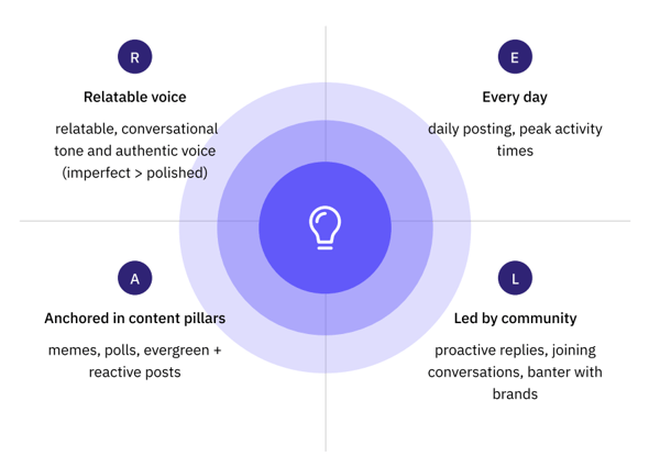 Sendible's threads strategic framework R.E.A.L. (relatable voice, every day, anchored in content pillars, led by community)