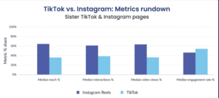 Instagram reels tiktok vs instagram statistic