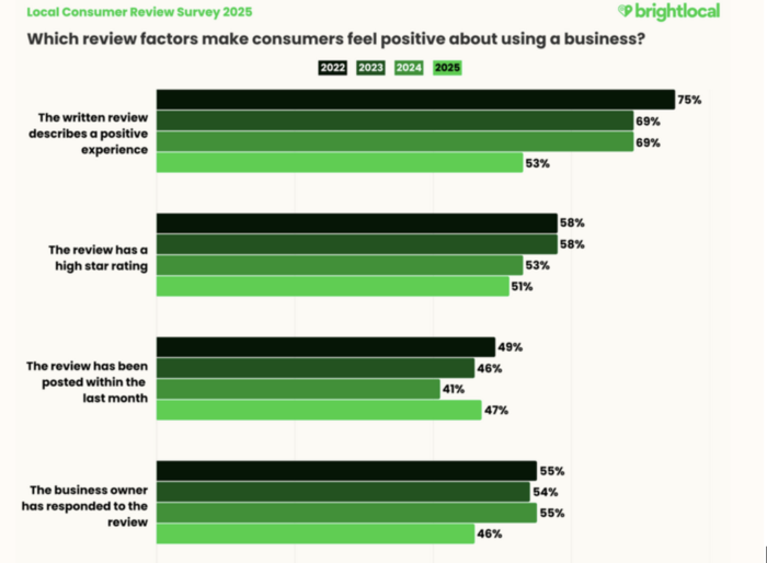 testimonials examples brightlocal statistic