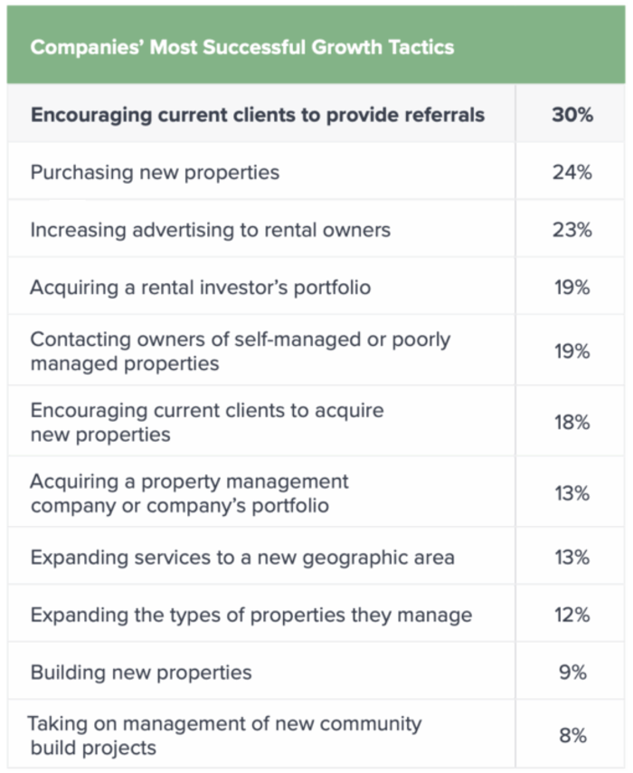 grow a property management company companies growth tactics