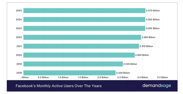 interactive-facebook-posts-to-borrow-for-your-feed facebook monthly active