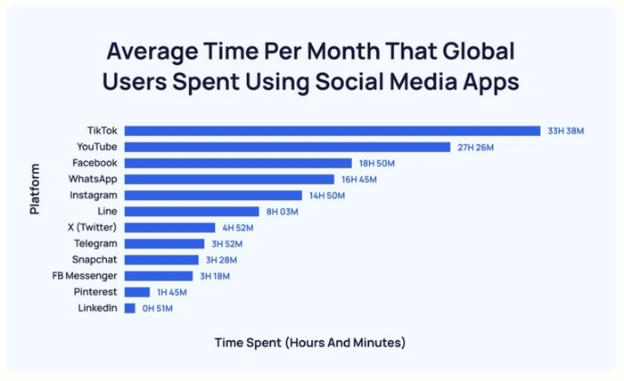 interactive-facebook-posts-to-borrow-for-your-feed time spent