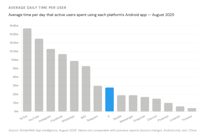 twitter advanced search average daily time per user
