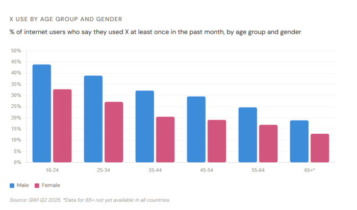 twitter advanced search x use by age group