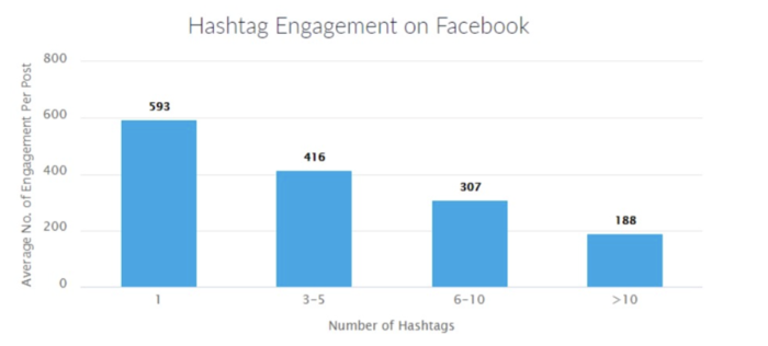 Facebook hashtags engagement graph