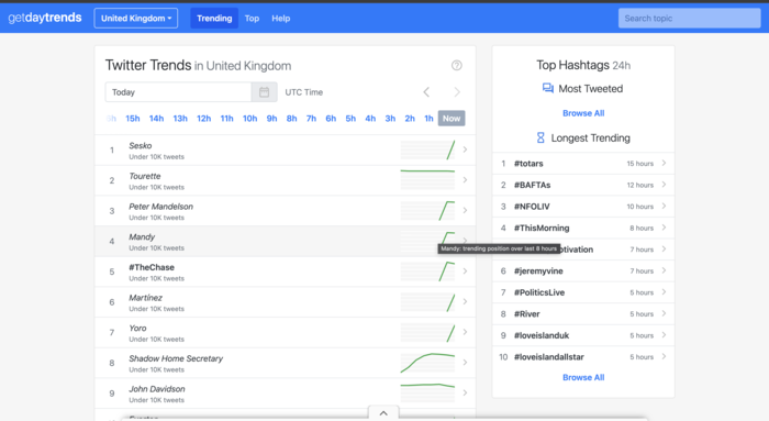 Twitter hashtags trends report