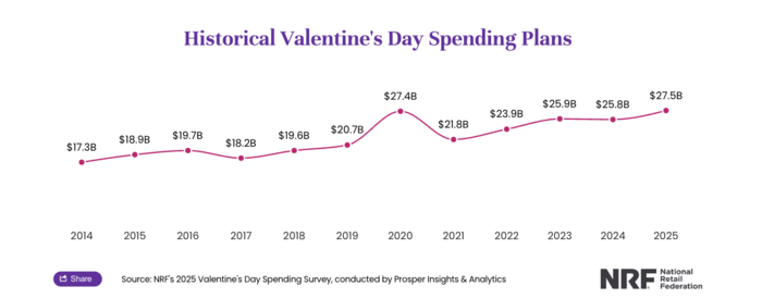 valentines day posts historical spend