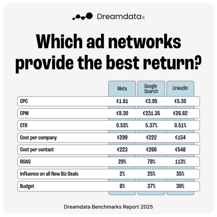 social media trends report dreamdata