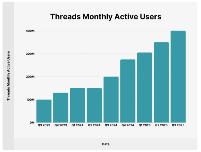 Bluesky vs Threads threads monthly users