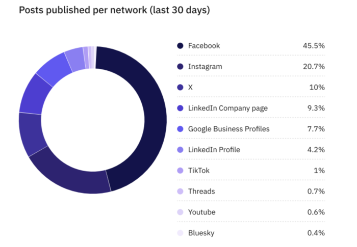 how to grow on threads posts published per network