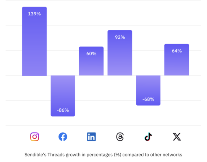how to grow on threads sendible threads bar graph