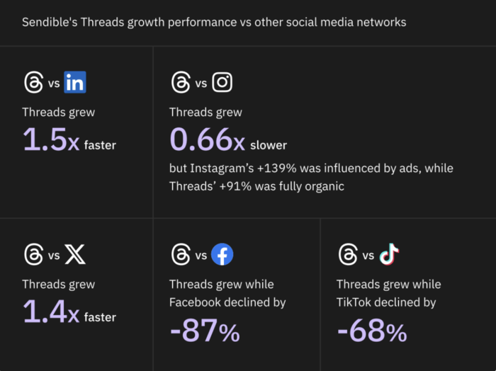 how to grow on threads sendible threads stats