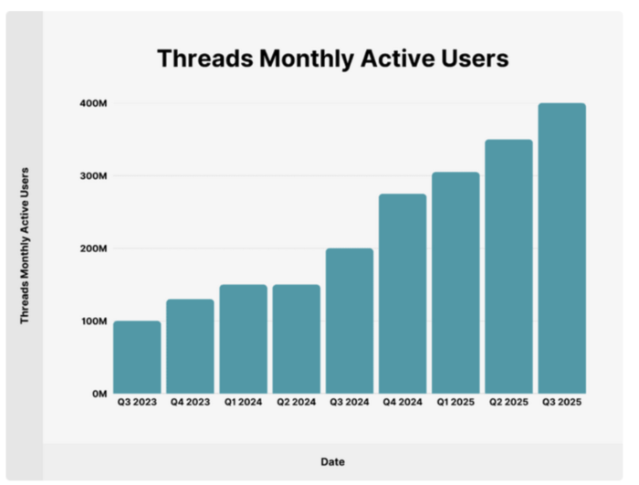 how to grow on threads threads active users
