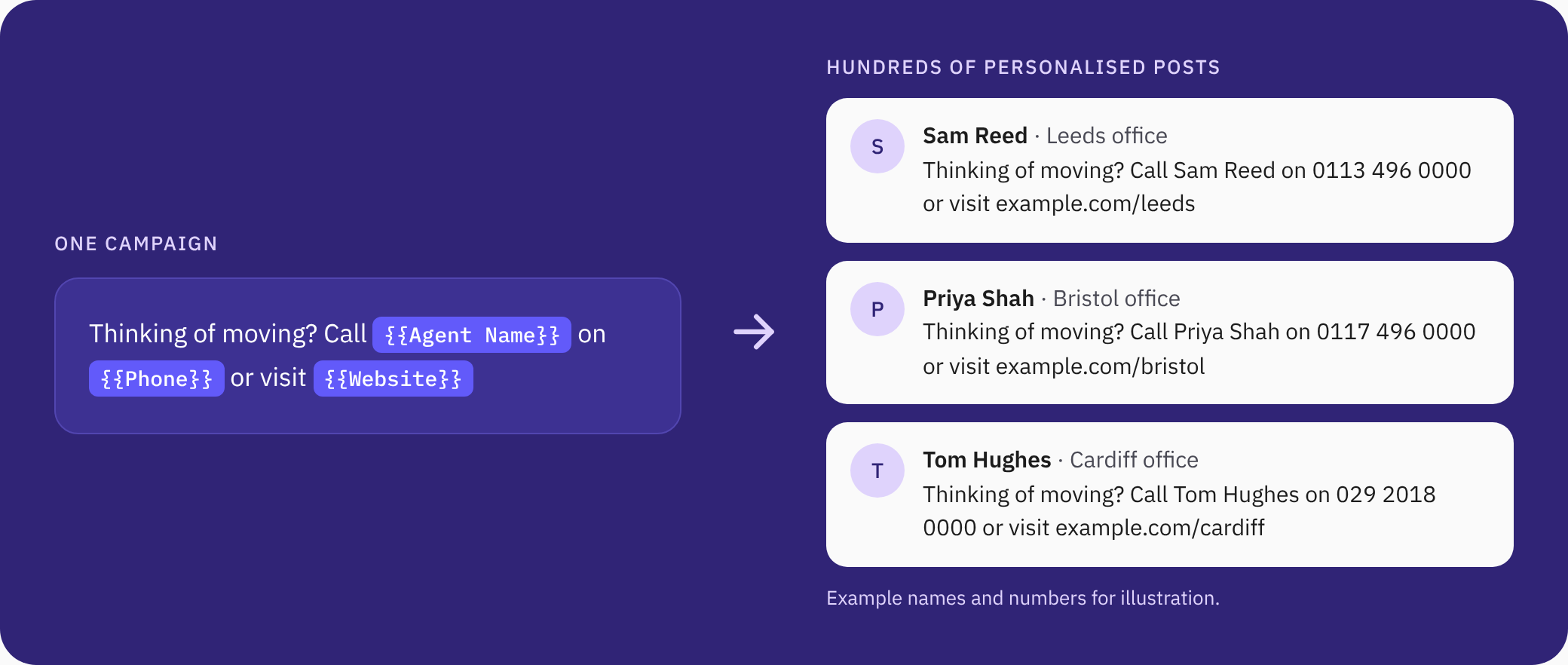 One Sendible campaign template reading ‘Thinking of moving? Call  on  or visit ’, automatically personalised into separate posts for Sam Reed in Leeds, Priya Shah in Bristol and Tom Hughes in Cardiff, each with their own phone number and local link.