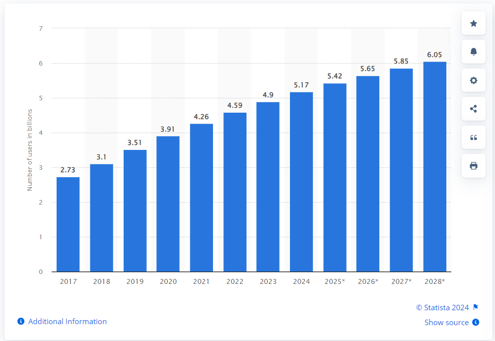 number-of-social-media-users-statista