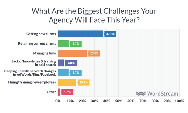 Biggest challenges for agencies according to research by Wordstream