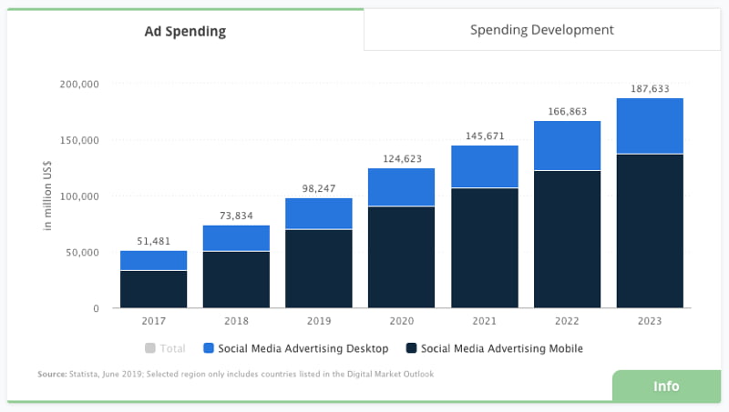 Data from Statista on ad spending on social media