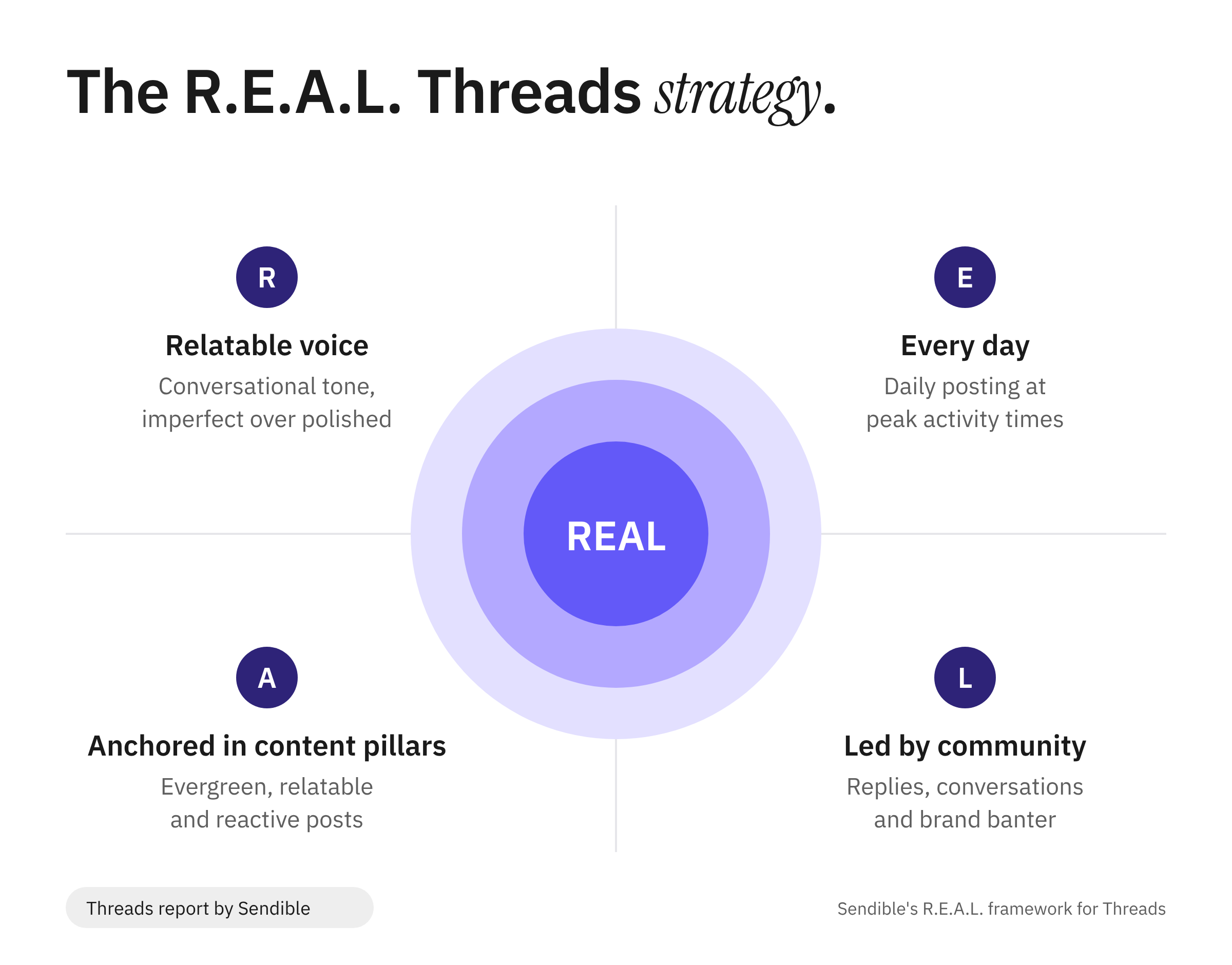 The R.E.A.L. Threads strategy: Relatable voice (conversational, imperfect over polished), Every day (daily posting at peak activity times), Anchored in content pillars (evergreen, relatable and reactive posts) and Led by community (replies, conversations and brand banter).