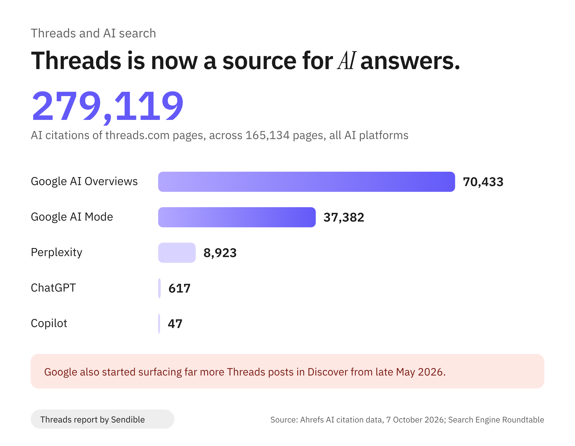 Bar chart showing 279,119 AI citations of threads.com pages across 165,134 pages: Google AI Overviews 70,433, Google AI Mode 37,382, Perplexity 8,923, ChatGPT 617 and Copilot 47. Google also began surfacing far more Threads posts in Discover from late May 2026.