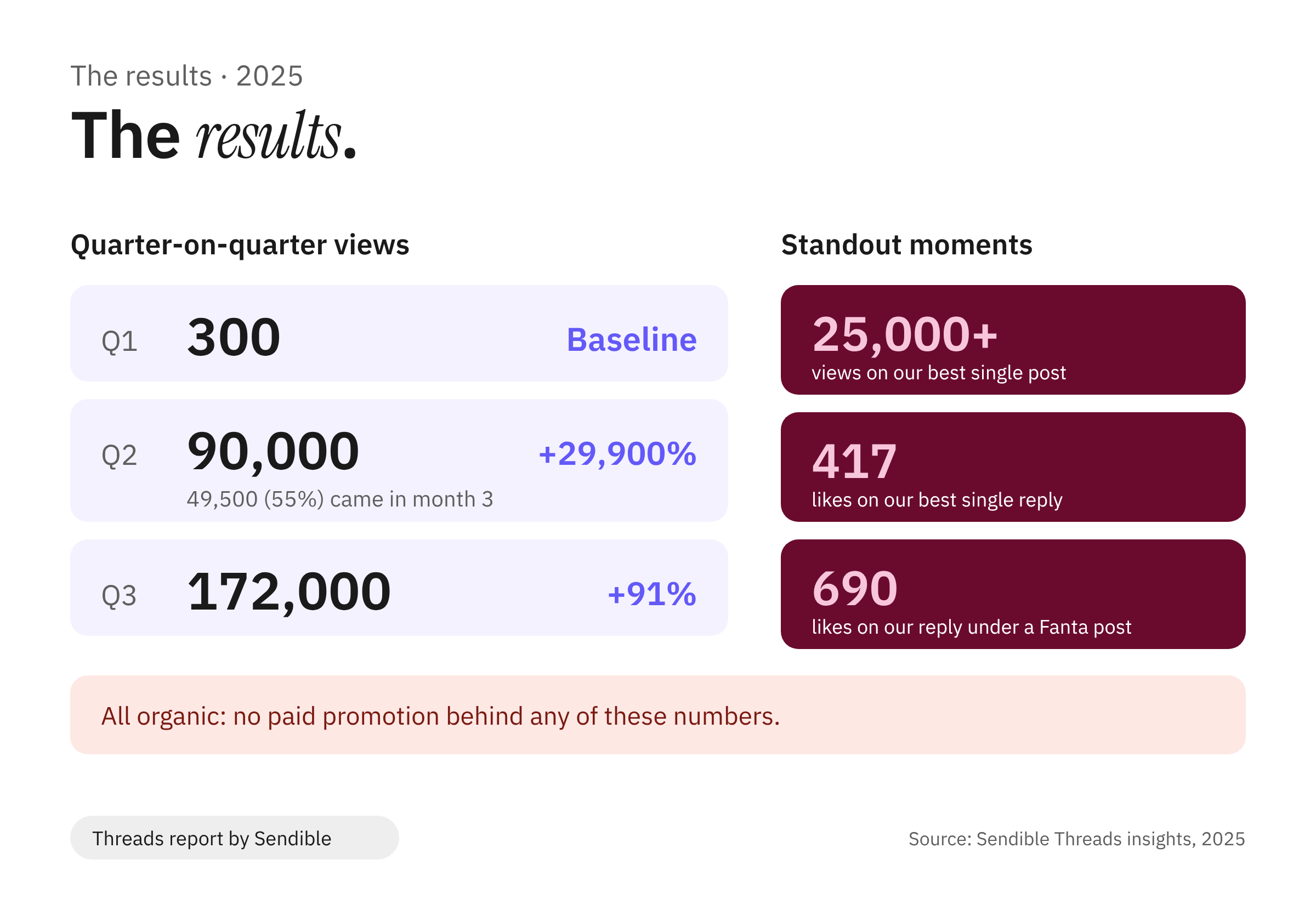 Sendible's Threads results in 2025: views grew from 300 in Q1 to 90,000 in Q2 (+29,900%, with 49,500 coming in month 3) and 172,000 in Q3 (+91%). Standout moments were a post with 25,000+ views, a reply with 417 likes and a reply under a Fanta post with 690 likes, all organic.