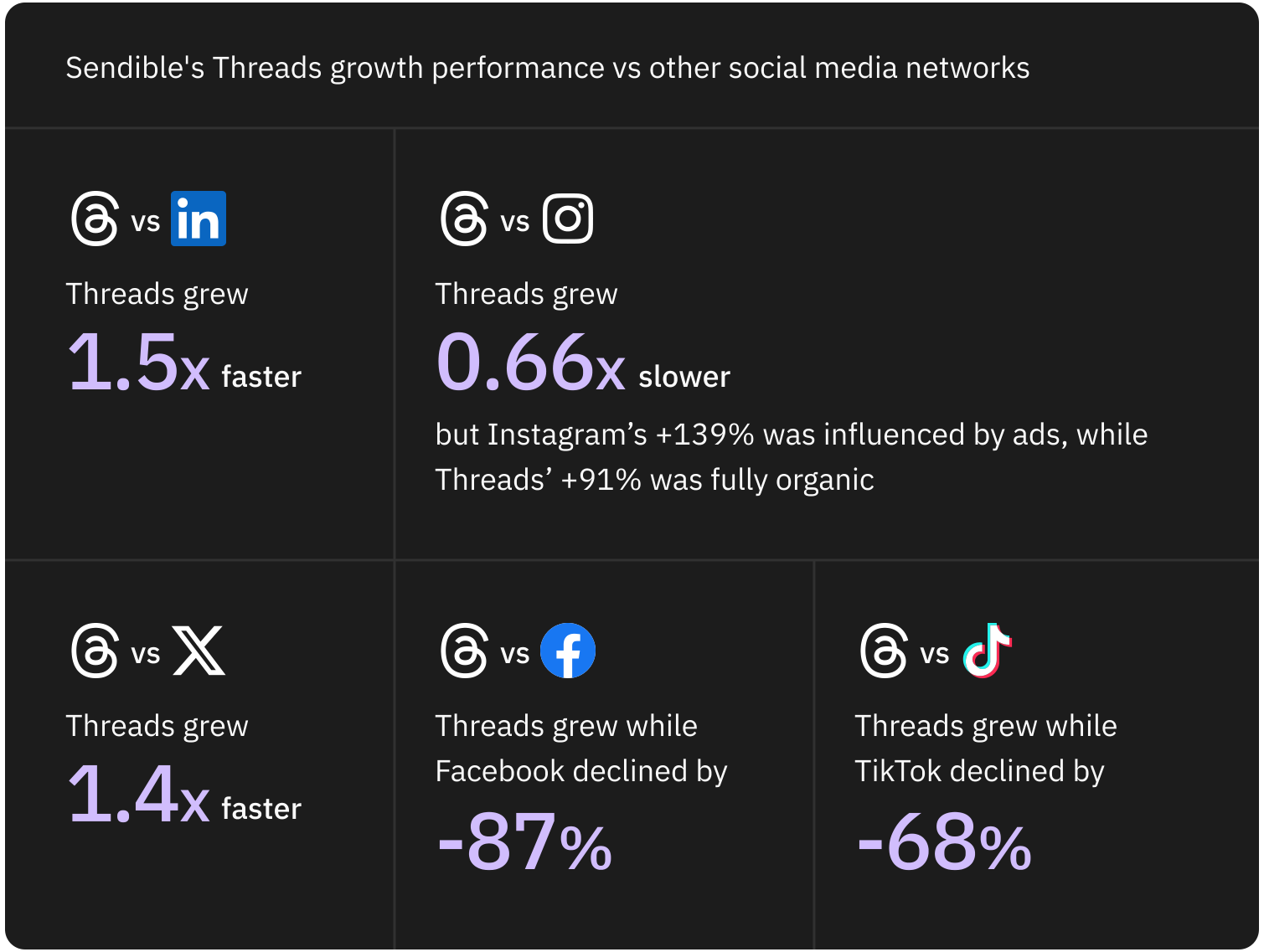 Sendible's Threads growth compared with other networks over 90 days in 2025: Threads grew 1.5x faster than LinkedIn and 1.4x faster than X. Instagram grew faster (+139%) but was influenced by ads, while Threads' +91% was fully organic. Facebook declined by 87% and TikTok by 68%.  