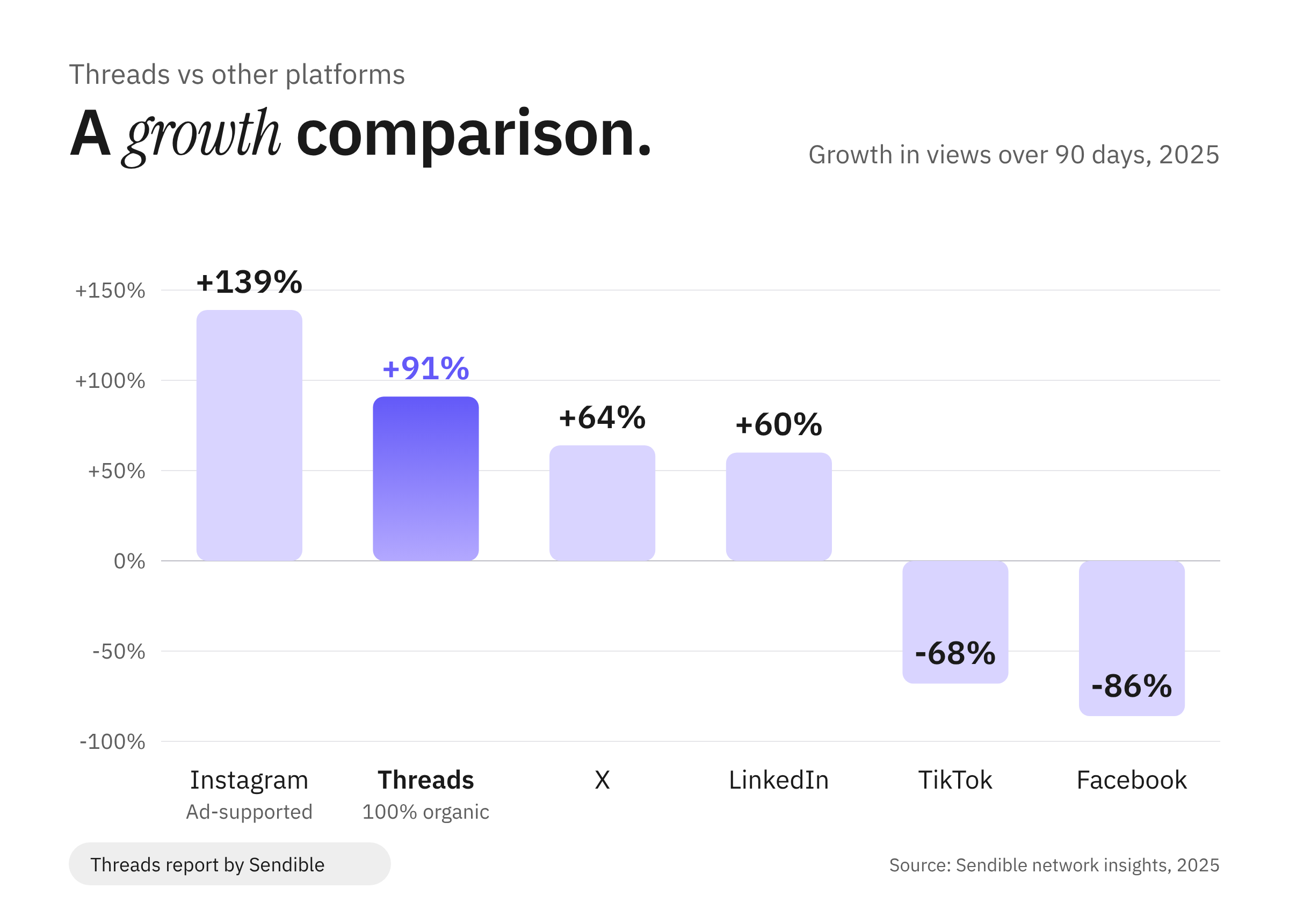 Bar chart comparing 90-day growth in views across Sendible's networks in 2025: Instagram +139% (ad-supported), Threads +91% (fully organic), X +64%, LinkedIn +60%, TikTok −68% and Facebook −86%.