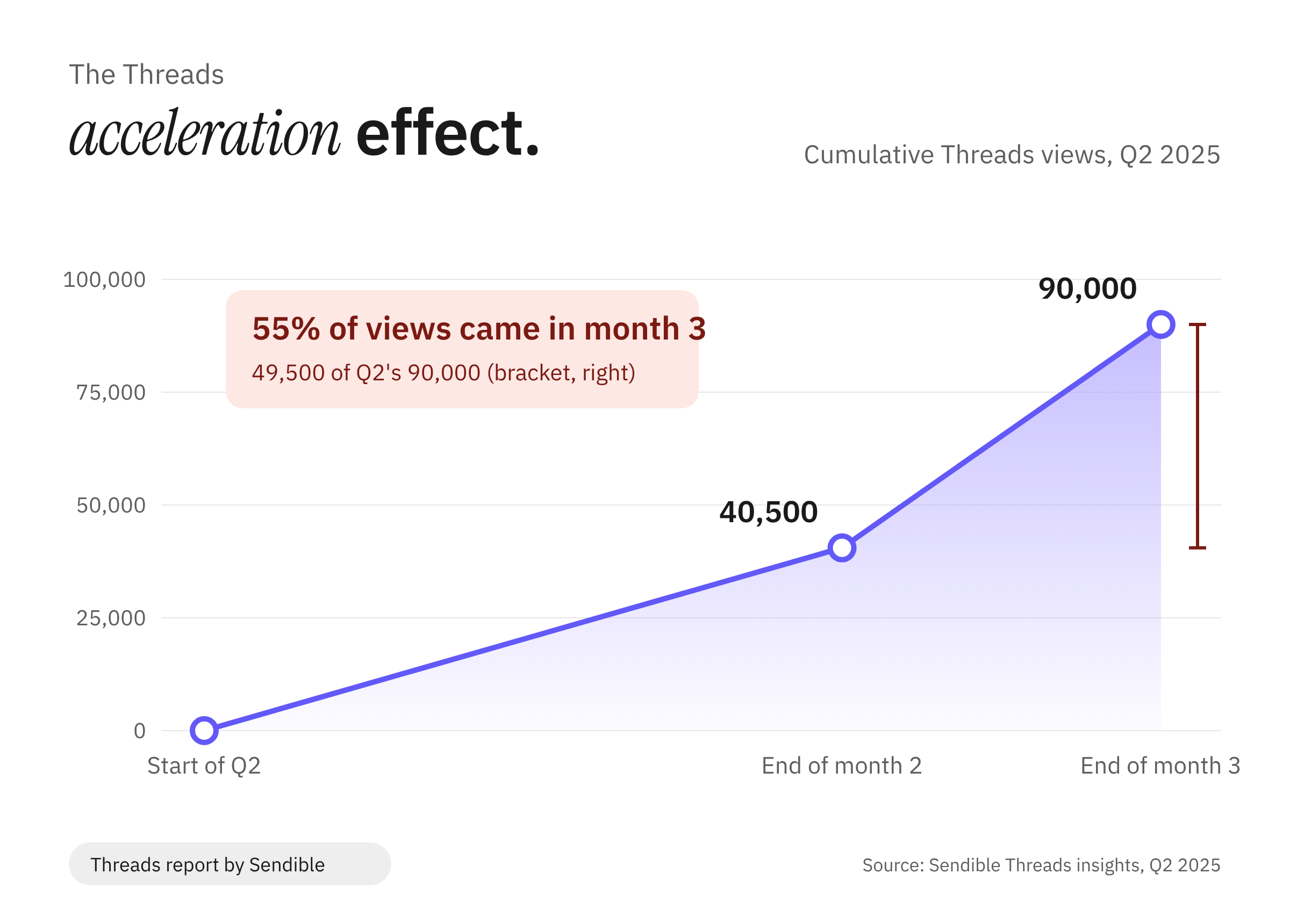  Line chart of cumulative Threads views in Q2 2025, rising from 0 to 40,500 by the end of month 2 and to 90,000 by the end of month 3. 55% of the quarter's views came in the final month.