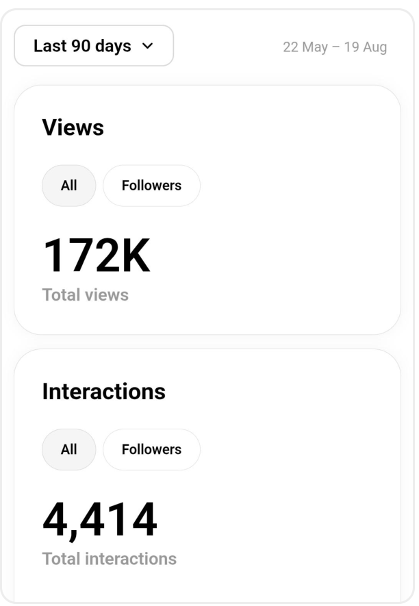 Threads Insights for the last 90 days (22 May to 19 August 2025), showing 172,000 total views and 4,414 total interactions.