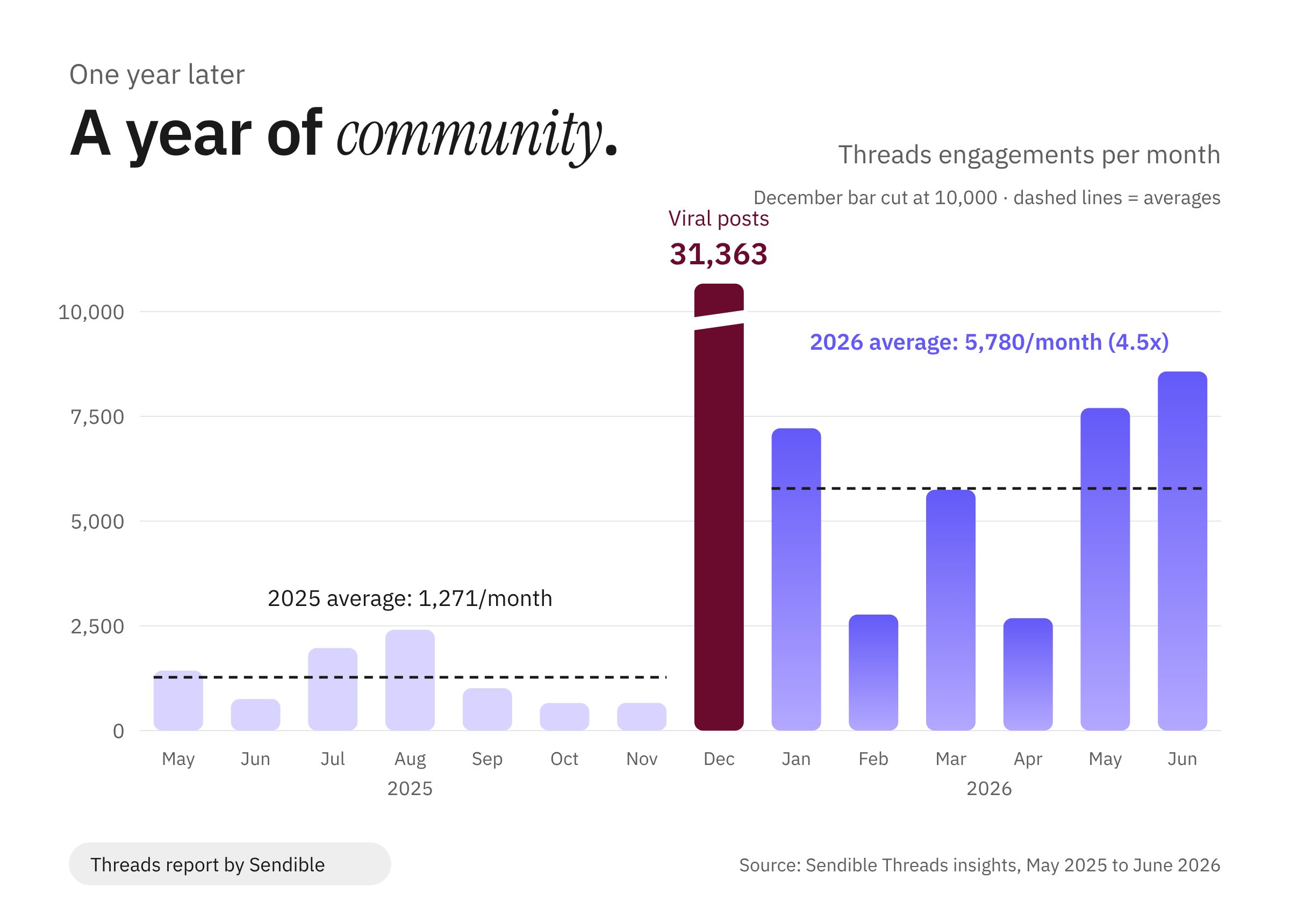 Bar chart of Sendible's monthly Threads engagements from May 2025 to June 2026. Engagement averaged 1,271 a month from May to November 2025, spiked to 31,363 in December 2025 thanks to viral posts, then averaged 5,781 a month from January to June 2026, about 4.5 times higher.