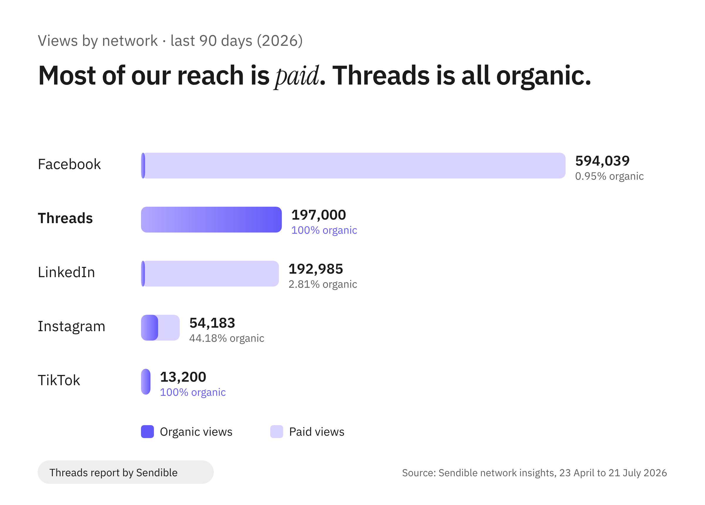 Bar chart of views by network from 23 April to 21 July 2026, split into organic and paid. Facebook had 594,039 views (0.95% organic), Threads 197,000 (100% organic), LinkedIn 192,985 (2.81% organic), Instagram 54,183 (44.18% organic) and TikTok 13,200 (100% organic).