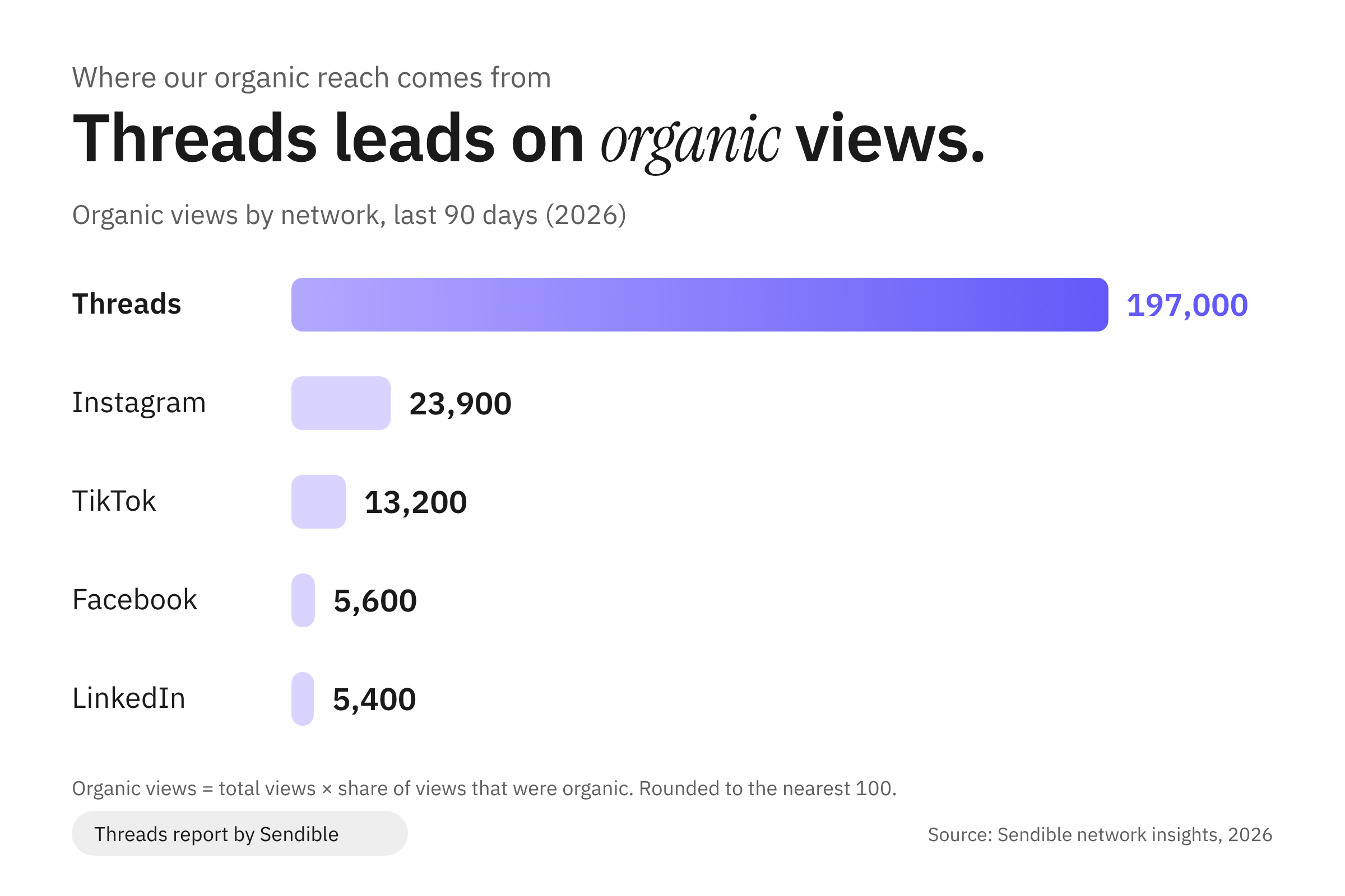 Bar chart of organic views by network over the last 90 days in 2026: Threads 197,000, Instagram about 23,900, TikTok 13,200, Facebook about 5,600 and LinkedIn about 5,400.
