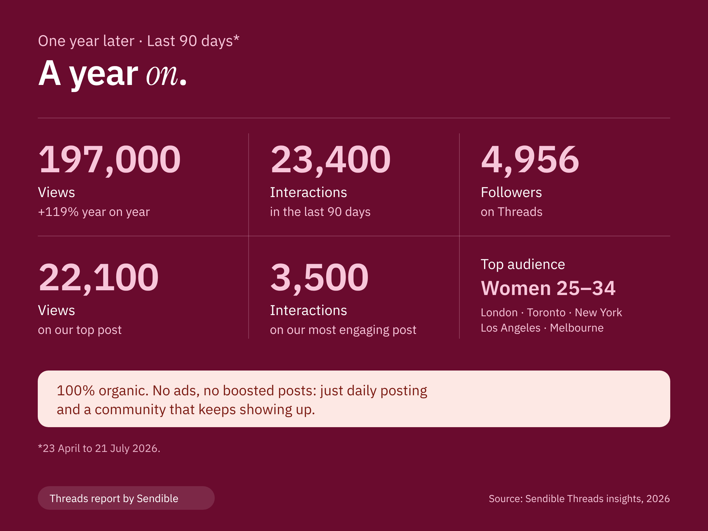 Sendible's Threads stats for 23 April to 21 July 2026: 197,000 views (+119% year on year), 23,400 interactions and 4,956 followers. The top post reached 22,100 views and the most engaging post 3,500 interactions. The largest audience is women aged 25–34, mainly in London, Toronto, New York, Los Angeles and Melbourne. All 100% organic.