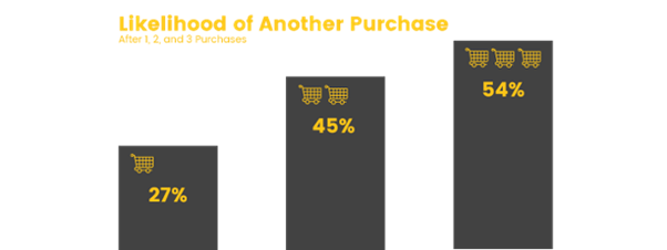 Future purchase likelihood is higher the more times a customer purchases from you