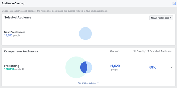 Example of overlapping audiences in Facebook