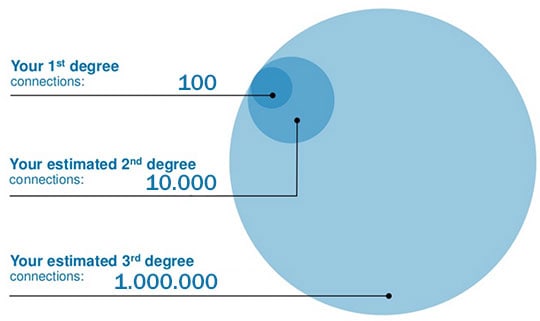 Build your LinkedIn presense by collaborations