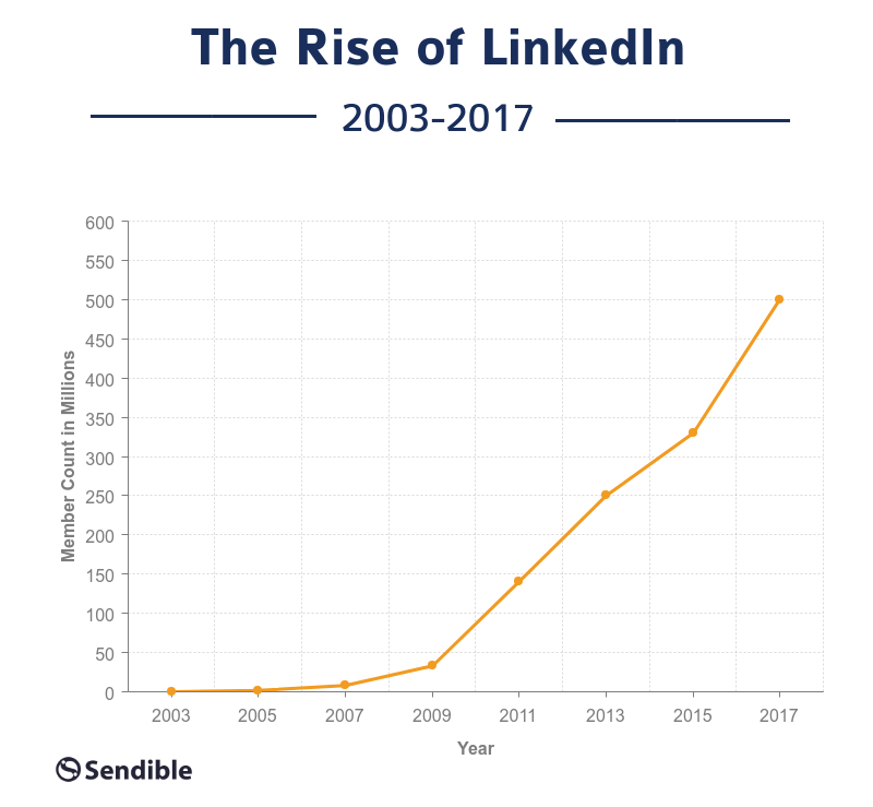 The rise of Linkedin