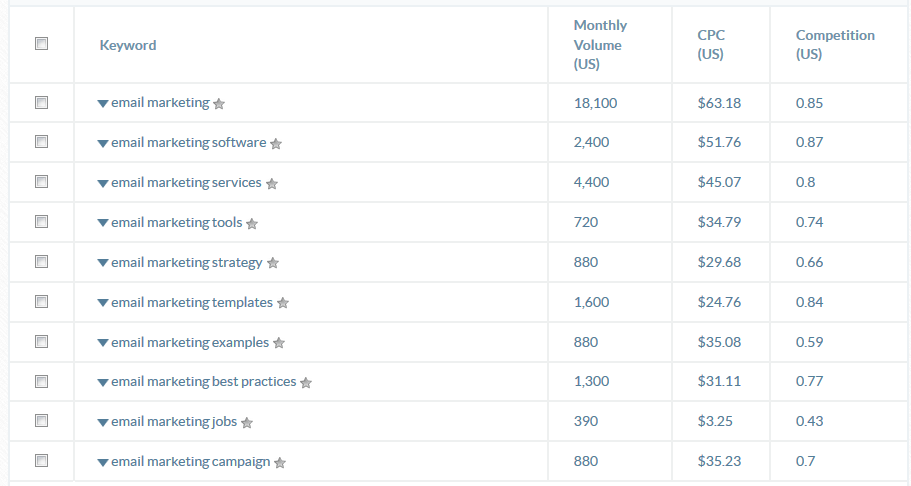 KeywordsEverywhere integrates with Ubersuggest to pull volume metrics