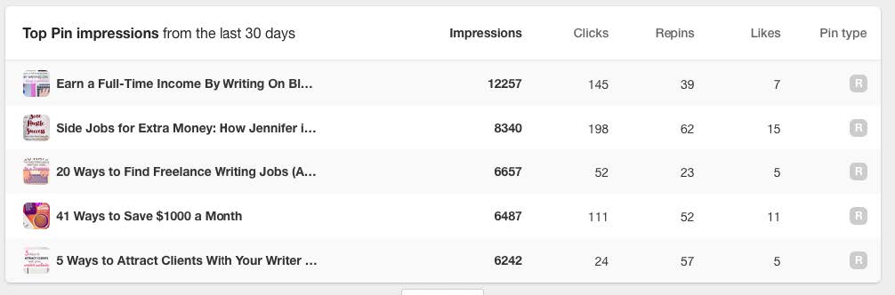 View your Pinterest analytics to give insight into your most engaging pins